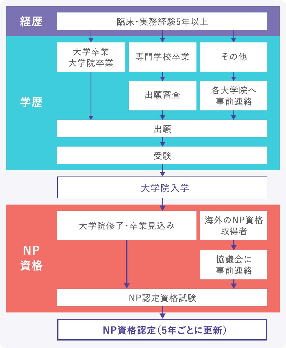 NP資格認定までの道のりの図