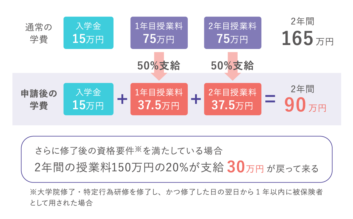 専門実践教育給付金制度による学費想定負担額の図